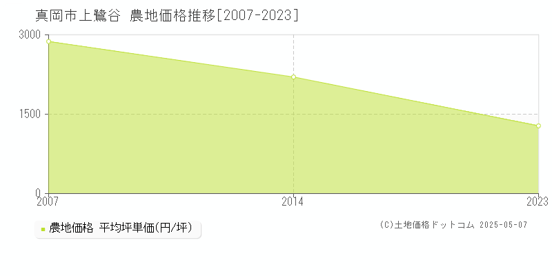 真岡市上鷺谷の農地価格推移グラフ 