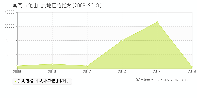 亀山(真岡市)の農地価格推移グラフ(坪単価)[2009-2019年]
