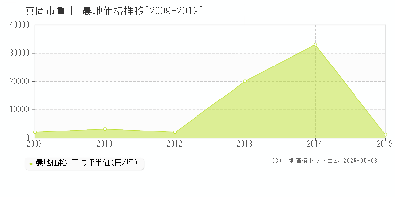 真岡市亀山の農地価格推移グラフ 