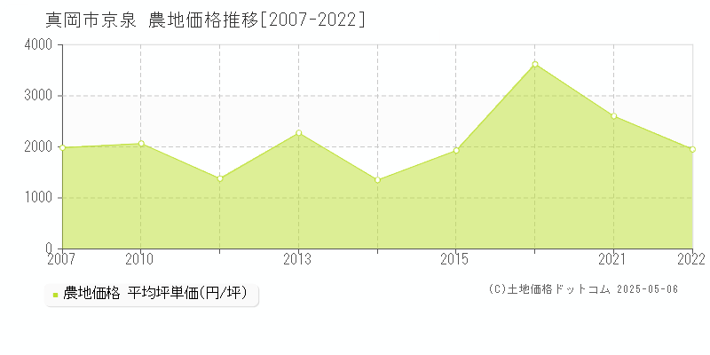 京泉(真岡市)の農地価格推移グラフ(坪単価)[2007-2022年]