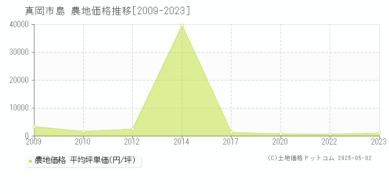 島(真岡市)の農地価格推移グラフ(坪単価)[2009-2023年]