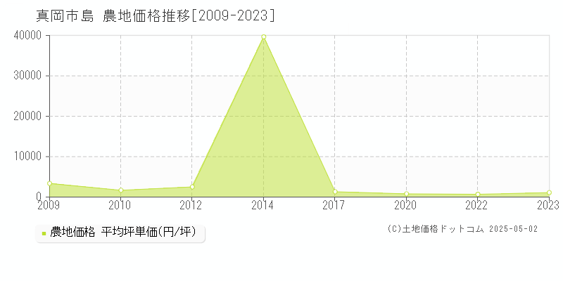 真岡市島の農地価格推移グラフ 