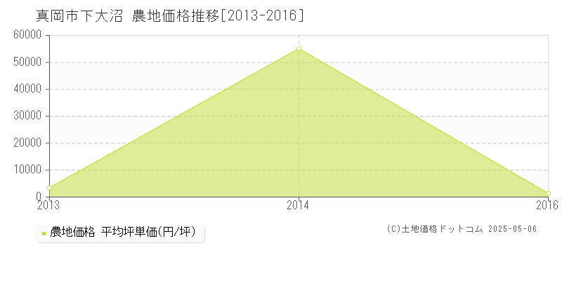 下大沼(真岡市)の農地価格推移グラフ(坪単価)[2013-2016年]