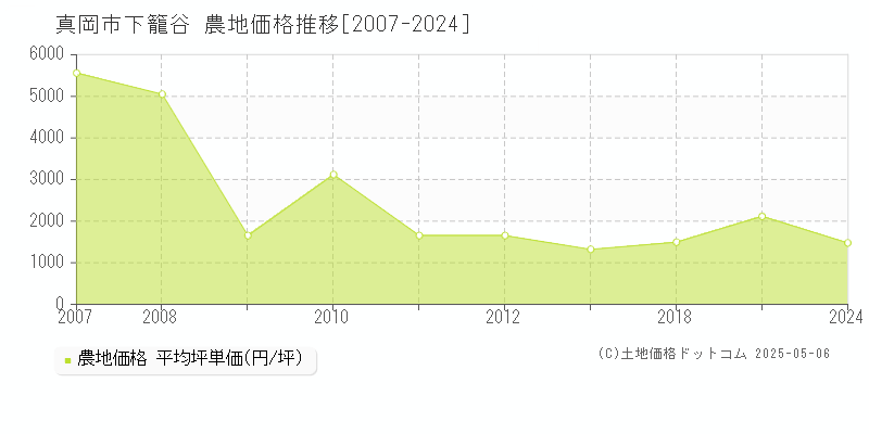 下籠谷(真岡市)の農地価格推移グラフ(坪単価)[2007-2024年]