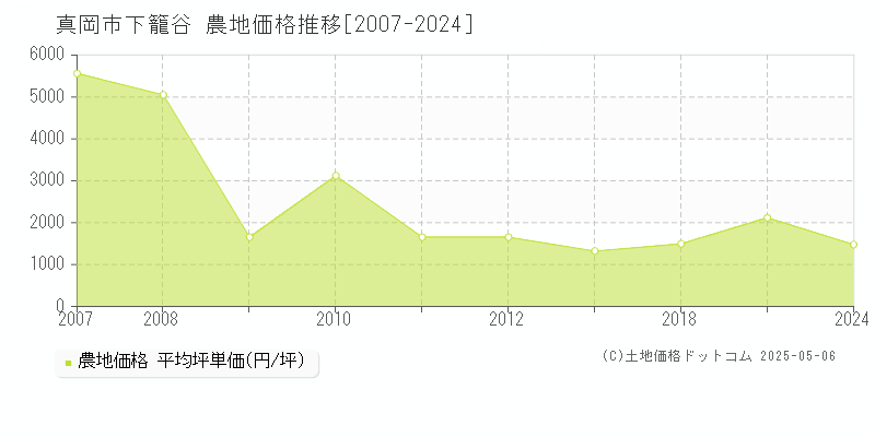 真岡市下籠谷の農地価格推移グラフ 