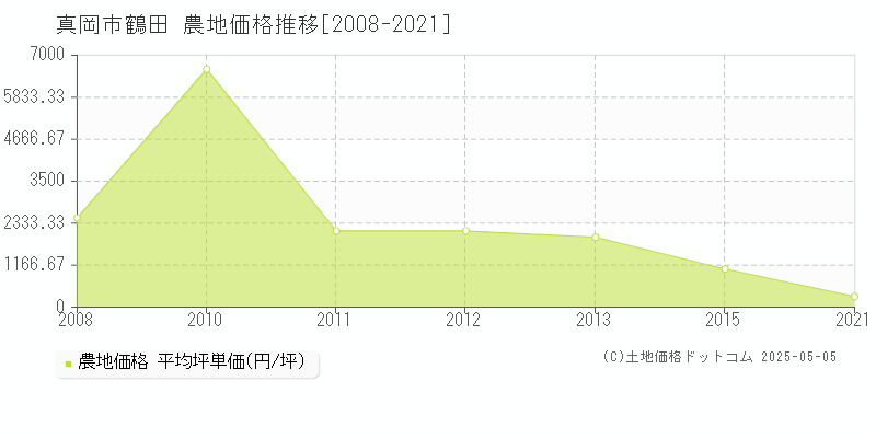 鶴田(真岡市)の農地価格推移グラフ(坪単価)[2008-2021年]