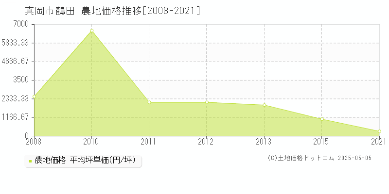 真岡市鶴田の農地価格推移グラフ 