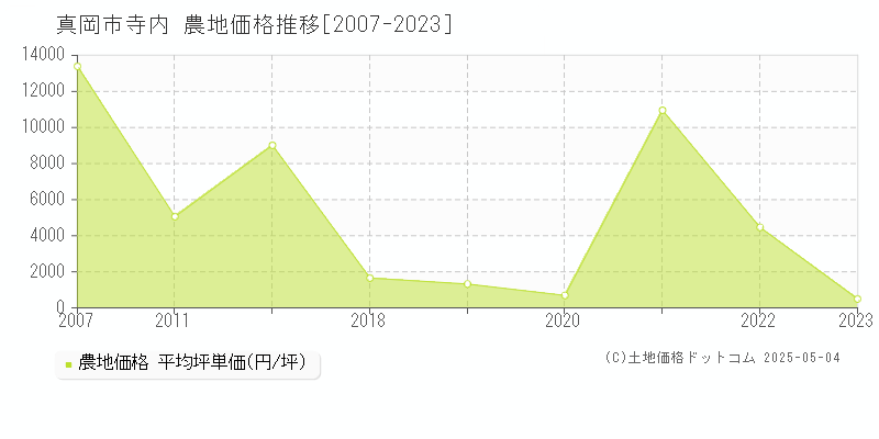 寺内(真岡市)の農地価格推移グラフ(坪単価)[2007-2023年]