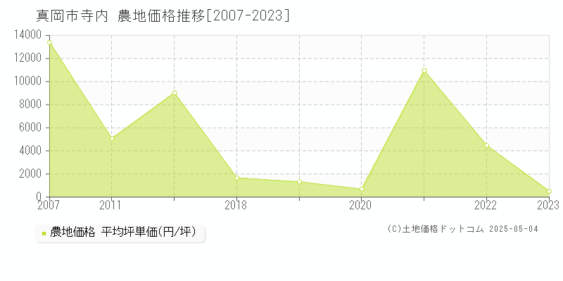 真岡市寺内の農地価格推移グラフ 