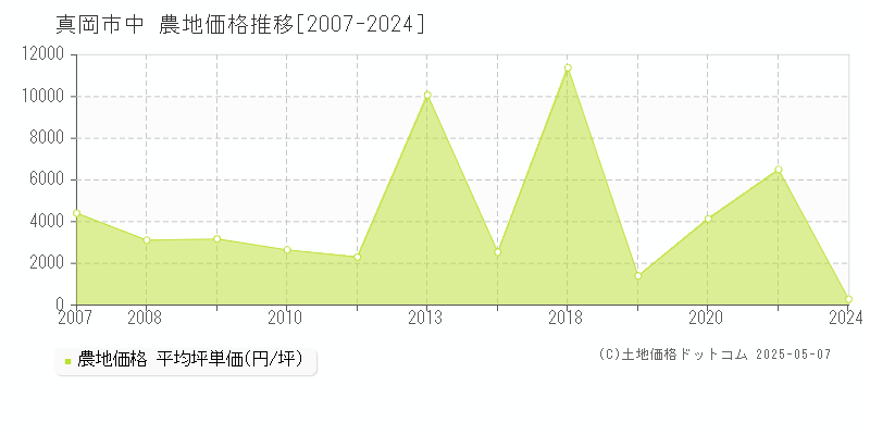 中(真岡市)の農地価格推移グラフ(坪単価)[2007-2024年]