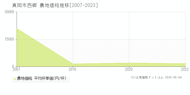 真岡市西郷の農地取引事例推移グラフ 