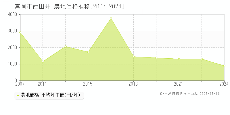 真岡市西田井の農地取引事例推移グラフ 