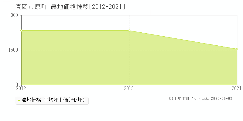 原町(真岡市)の農地価格推移グラフ(坪単価)[2012-2021年]