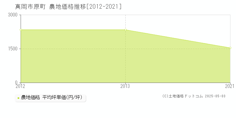 真岡市原町の農地価格推移グラフ 