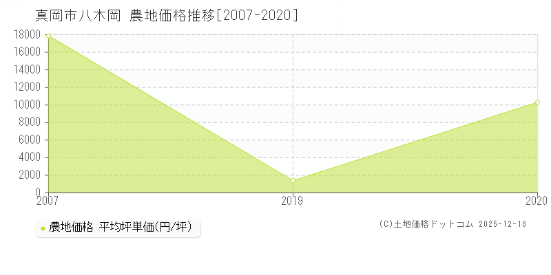 八木岡(真岡市)の農地価格推移グラフ(坪単価)[2007-2020年]