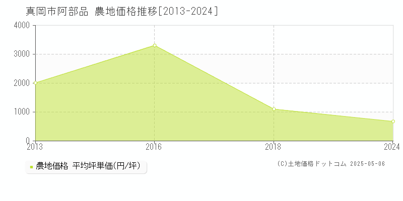 阿部品(真岡市)の農地価格推移グラフ(坪単価)[2013-2024年]