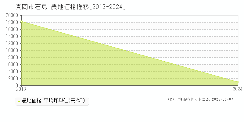 真岡市石島の農地価格推移グラフ 