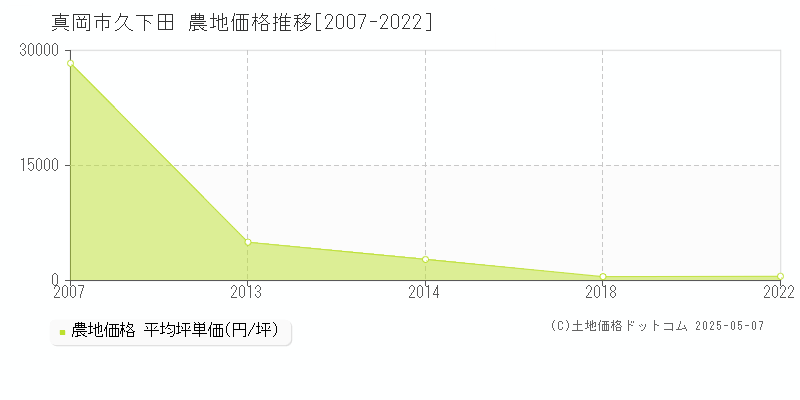 久下田(真岡市)の農地価格推移グラフ(坪単価)[2007-2022年]