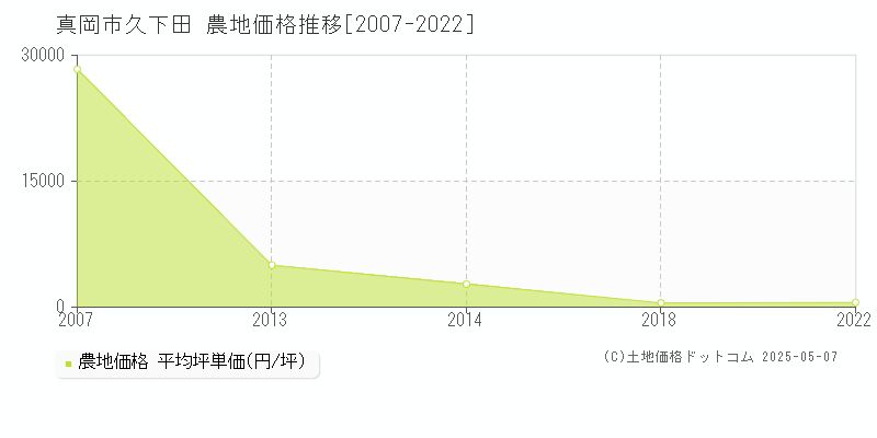 真岡市久下田の農地価格推移グラフ 