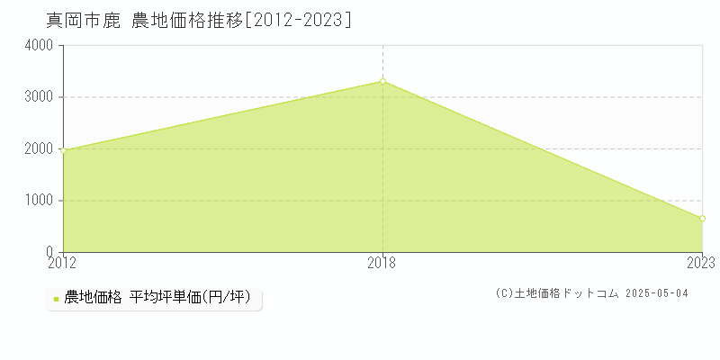 鹿(真岡市)の農地価格推移グラフ(坪単価)[2012-2023年]
