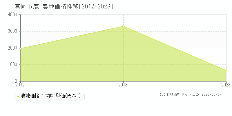 真岡市鹿の農地価格推移グラフ 