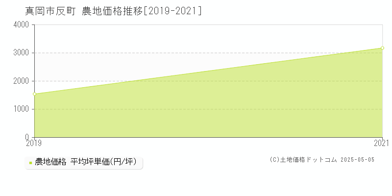 反町(真岡市)の農地価格推移グラフ(坪単価)[2019-2021年]