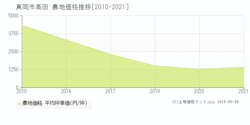 真岡市高田の農地価格推移グラフ 