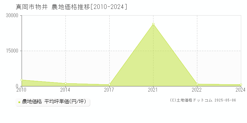 物井(真岡市)の農地価格推移グラフ(坪単価)[2010-2024年]