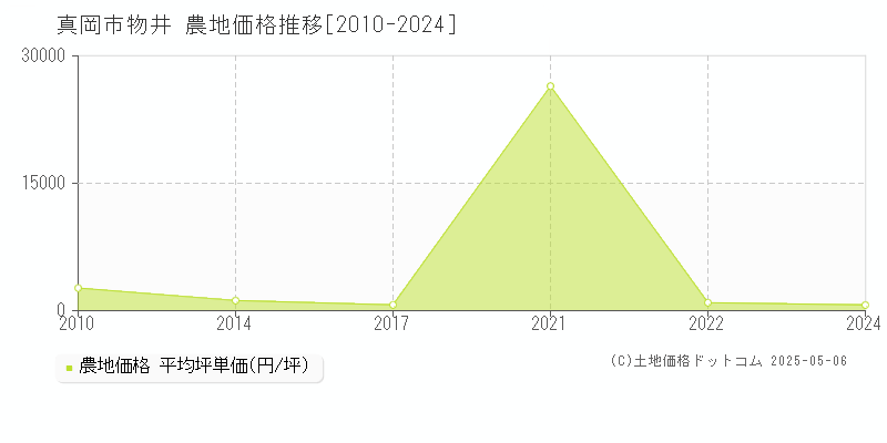 真岡市物井の農地価格推移グラフ 