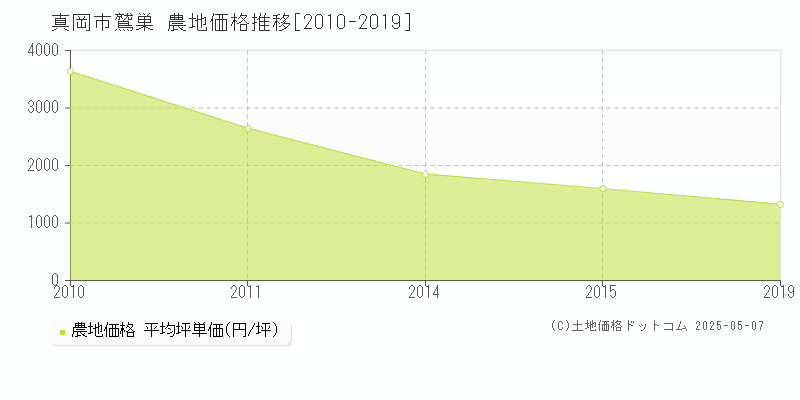 真岡市鷲巣の農地価格推移グラフ 