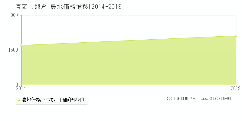 熊倉(真岡市)の農地価格推移グラフ(坪単価)[2014-2018年]