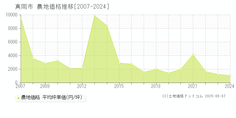 真岡市(栃木県)の農地価格推移グラフ(坪単価)[2007-2024年]