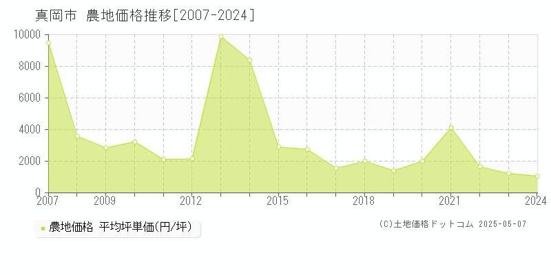 真岡市の農地価格推移グラフ 