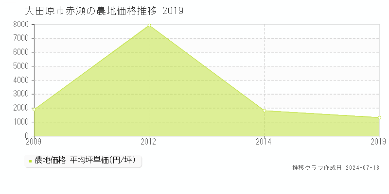 大田原市赤瀬の農地価格推移グラフ 