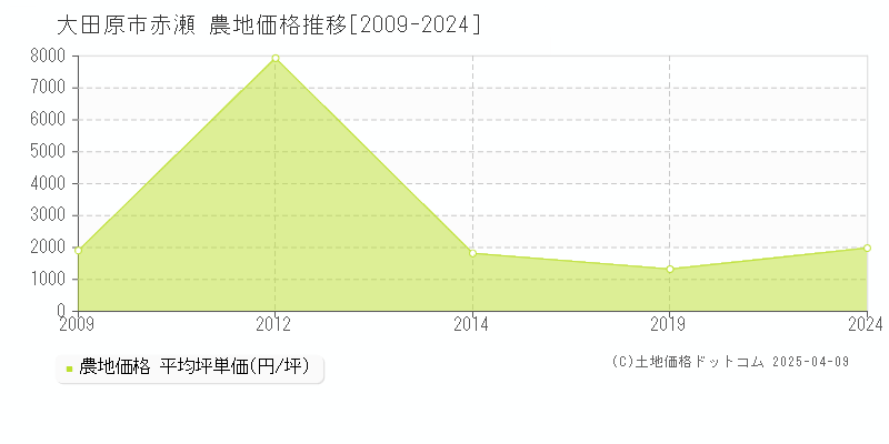 大田原市赤瀬の農地価格推移グラフ 