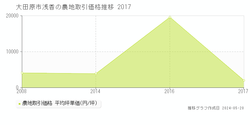 大田原市浅香の農地価格推移グラフ 