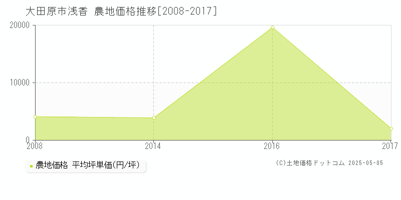 浅香(大田原市)の農地価格推移グラフ(坪単価)[2008-2017年]