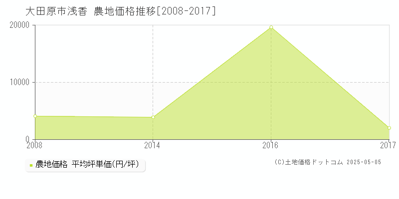 大田原市浅香の農地価格推移グラフ 