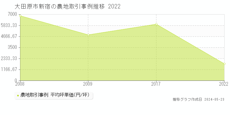 大田原市新宿の農地価格推移グラフ 