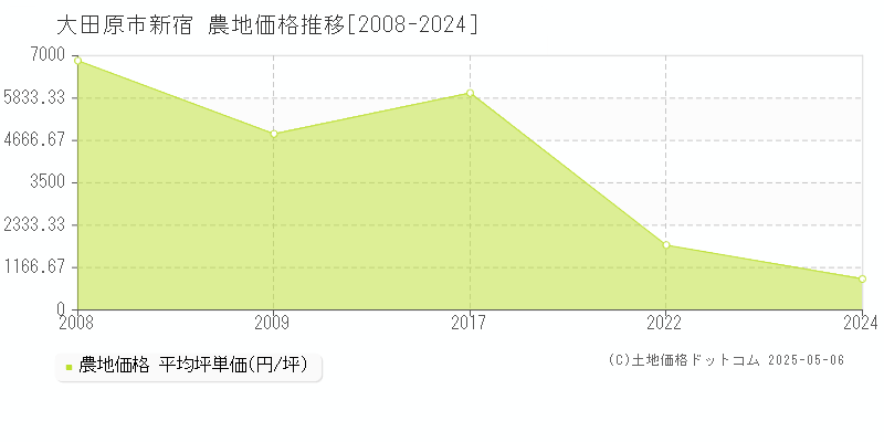 新宿(大田原市)の農地価格推移グラフ(坪単価)[2008-2024年]
