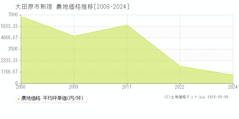 大田原市新宿の農地価格推移グラフ 