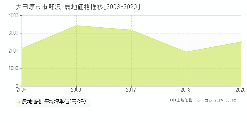 市野沢(大田原市)の農地価格推移グラフ(坪単価)[2008-2020年]