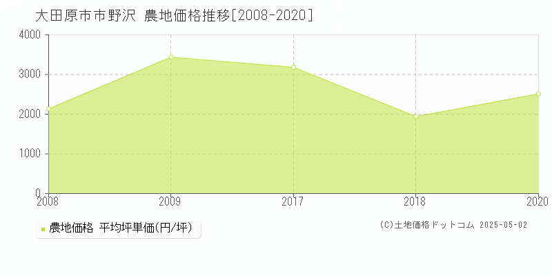 大田原市市野沢の農地価格推移グラフ 