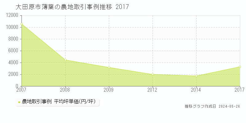 大田原市薄葉の農地価格推移グラフ 