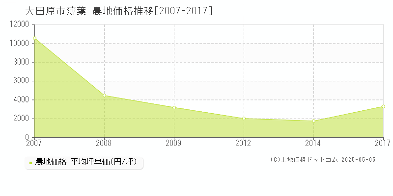 薄葉(大田原市)の農地価格推移グラフ(坪単価)[2007-2017年]