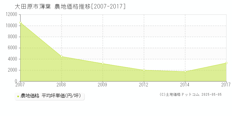 大田原市薄葉の農地価格推移グラフ 