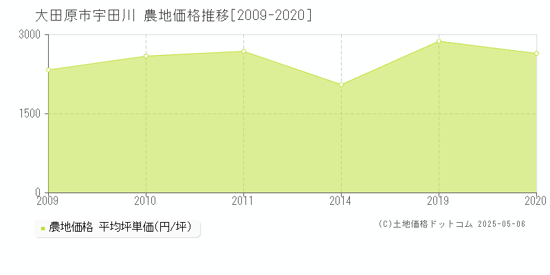 宇田川(大田原市)の農地価格推移グラフ(坪単価)[2009-2020年]
