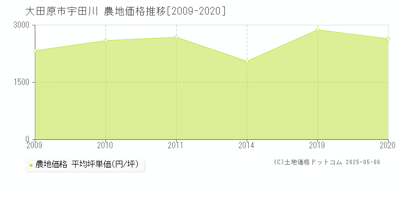 大田原市宇田川の農地価格推移グラフ 