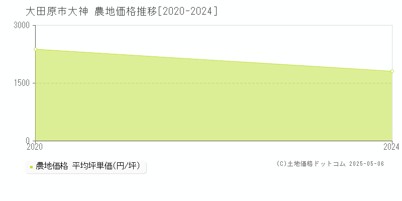 大神(大田原市)の農地価格推移グラフ(坪単価)[2020-2024年]