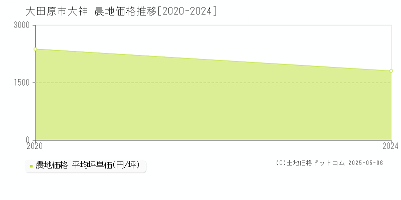 大田原市大神の農地価格推移グラフ 